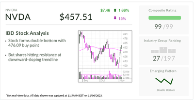 Nvidia Stock Forms A Bullish Chart Pattern Ahead Of Q3 Report