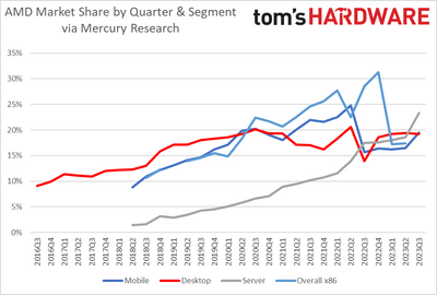 AMD Comes Roaring Back, Gains Market Share in Laptops, PCs and Server CPUs