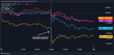 S&P 500, Nasdaq 100 Snap Longest Winning Streak In Two Years, As Fed’s Powell Chills Markets