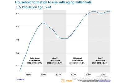 This chart shows why millennials, the biggest generation in American history, will keep housing prices sky-high for years to come