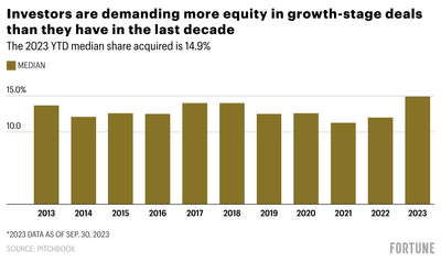 The new realities of venture capital, in 3 charts