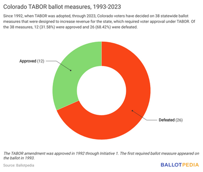 Colorado Voters Reject Majority Of Ballot Measures Under Taxpayer’s Bill Of Rights