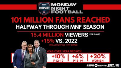 ESPN’s Monday Night Football Hits 100M Fans in First Half of Season
