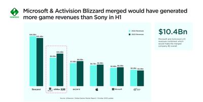 Xbox is on track to knock Sony PlayStation down to third place for the first time in history