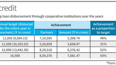 Crop loan disbursal high despite erratic monsoon