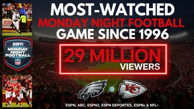 ESPN’s Eagles-Chiefs Game Draws Biggest MNF Audience Since 1996