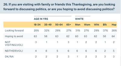 Latinos Are Least Looking Forward to Talking Politics at the Thanksgiving Table