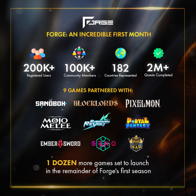 Forge Reports 200,000 Registered Used Within a Month of Beta Launch