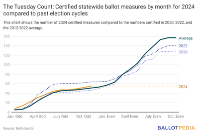 Statewide Ballot Measures Surge: 55 Certified For 2024 Elections