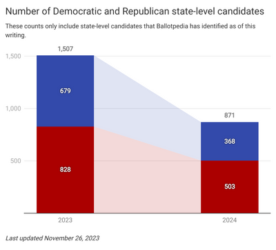 Texas Sees Equal Number Of Democratic And Republican Candidates For State Legislature In 2024