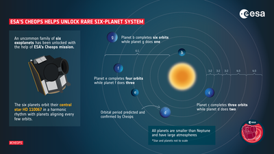 Six exoplanets found orbiting a nearby bright star