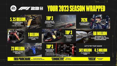 EA Reveals 73 Million Races Completed in F1 23 for 2023