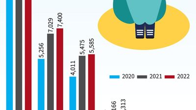 Highest cases of sexual violence make Delhi most unsafe for women