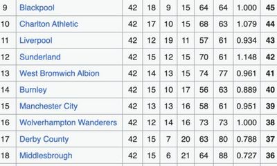 What is the longest sequential run of points in a football league table?