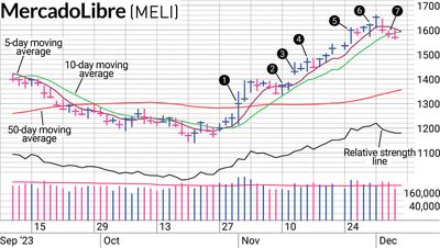 How Short-Term Moving Averages Guided This MELI Stock Trade