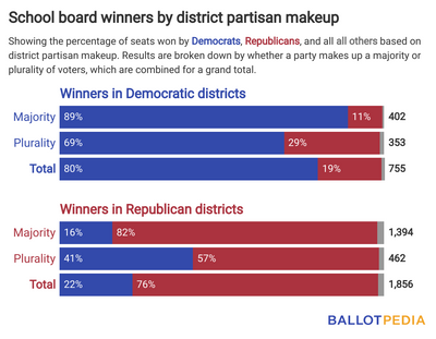 Republicans Dominate Pennsylvania School Board Elections