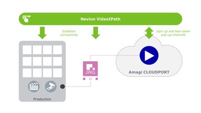 Amagi, Nevion Team Up On Hybrid Workflows