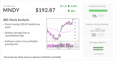 IBD Stock Of The Day: Monday.com Hits Buy Point After Consolidation