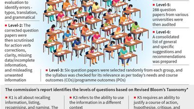 Enough scope for improvement in question papers of T.N. varsities, finds study