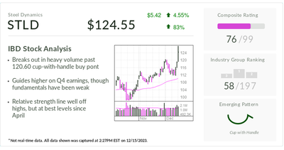 Steel Dynamics, IBD Stock Of The Day, Breaks Out As Steel Prices Recover