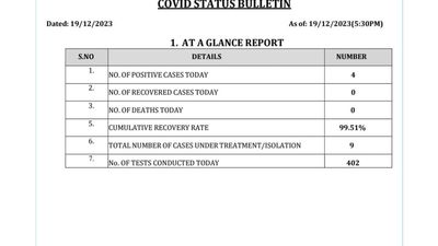 Telangana releases COVID bulletin after seven months, 4 new cases reported