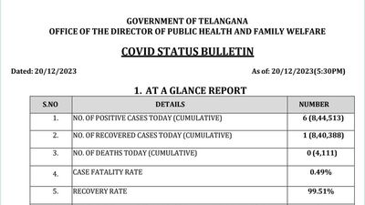 Six new COVID cases in Telangana on Wednesday