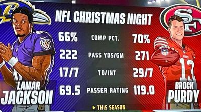 Fox’s Lamar Jackson vs. Brock Purdy Graphic Had Such an Embarrassing Error