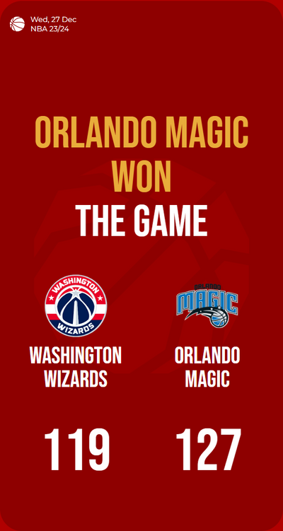 Magic outshines Wizards in high-scoring battle, clinching a thrilling victory