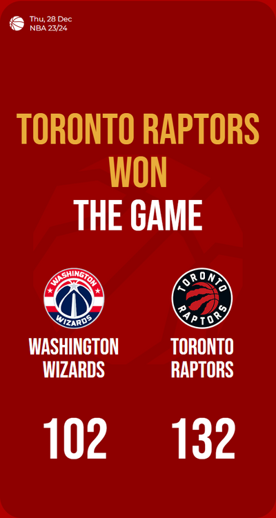 Raptors dominate Wizards in high-scoring game, securing a commanding victory