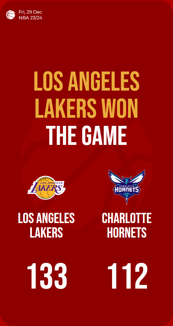 Lakers dominate securing a 133112 victory in…