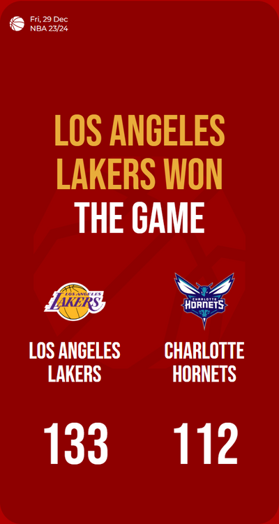 Lakers dominate Hornets, securing a 133-112 victory in impressive showdown