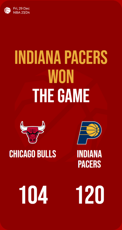 Pacers dominate Bulls, triumphing with a score of 120-104