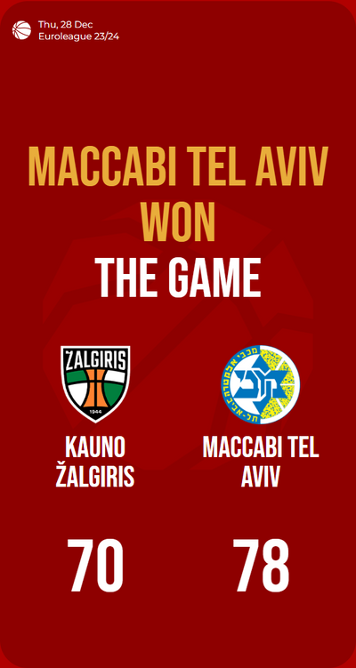 Maccabi Tel Aviv claims victory over Kauno Žalgiris in Euroleague showdown