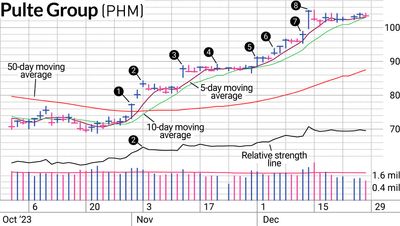 PHM Stock: How The Chart Told The Story On PulteGroup