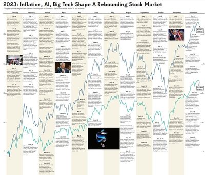 2023 Stock Market News: Inflation, AI, Big Techs Shape Rebound