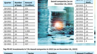 PE-VC investments in Tamil Nadu dip by 49.65% in 2023