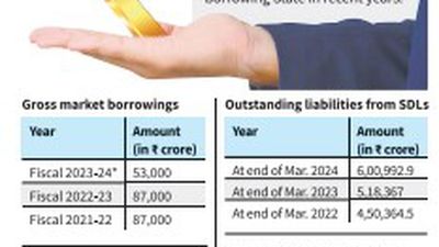 Tamil Nadu plans to borrow ₹37,000 crore in the last quarter of fiscal 2023-24