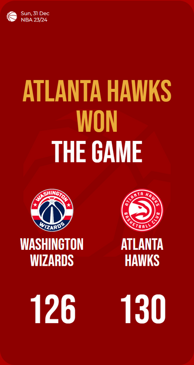 Hawks soar above Wizards, clinch thrilling victory with scoring spree!
