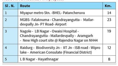 Telangana CM seeks quick work on Airport Metro via Old City