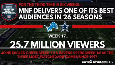 ESPN Attracts 25.7M Viewers for Lions-Cowboys Game