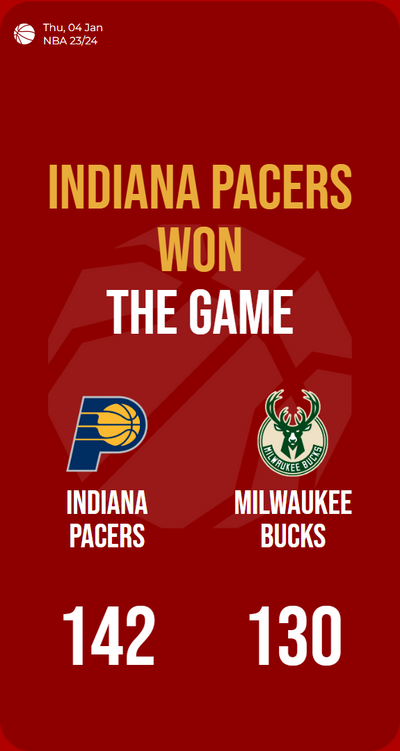 Pacers dominate Bucks, clinch victory with a thrilling 142-130 triumph!