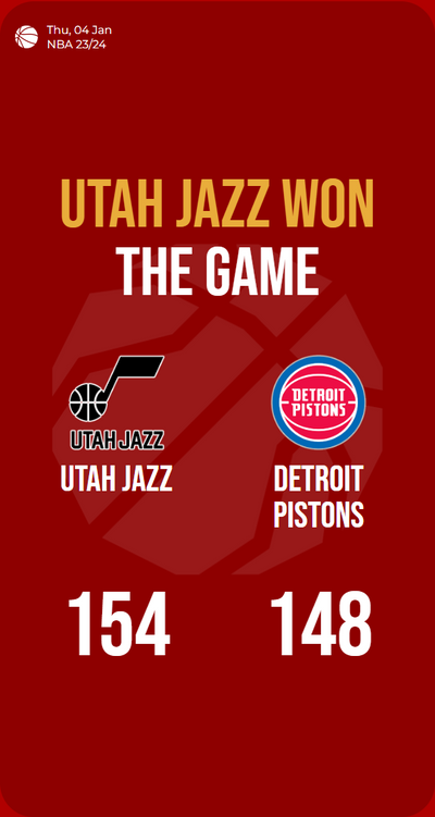 Jazz trump Pistons in high-scoring thriller, 154-148; epic basketball showdown!