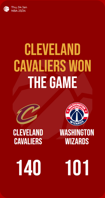 Cavs dominate Wizards, scoring 140 points to secure impressive victory!