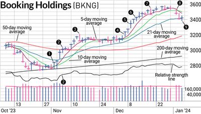 Selling BKNG Stock Into Strength Helped In Market Pullback