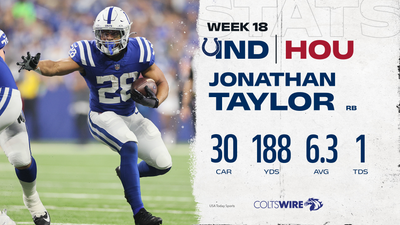 Colts’ player of the game vs. Texans: RB Jonathan Taylor
