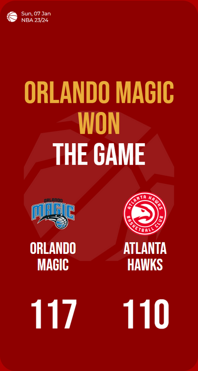 Magic triumphs over Hawks in a thrilling showdown, 117-110 victory!