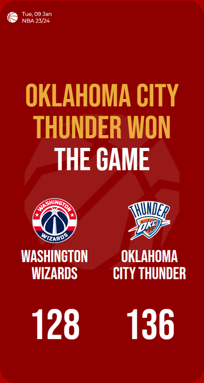 Thunder thunderously triumphs over the Wizards in a high-scoring spectacle!