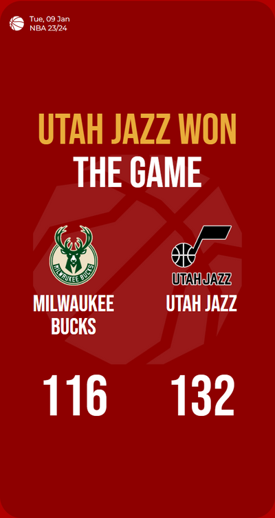 Jazz jives past Bucks, scoring 132; clinches victory in style!