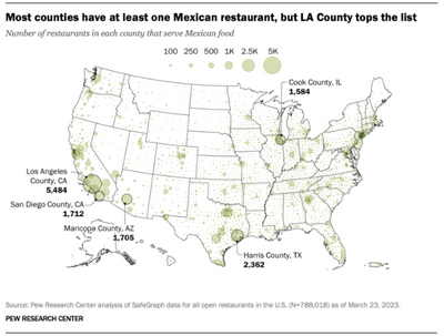 Taco Craze: Proximity to Mexican Restaurants Reaches Nearly Every Corner of U.S.