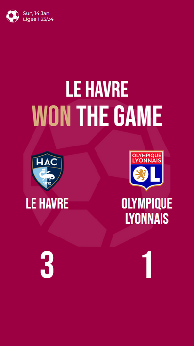 Le Havre defeats Olympique Lyonnais 3-1 in Ligue 1 match